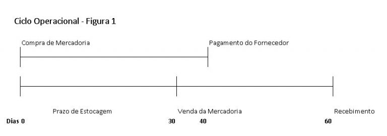 gestão de estoque - Ciclo operacional de um produto em uma empresa
